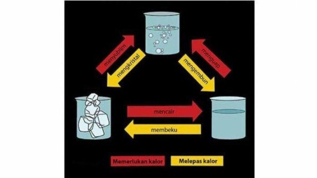 Poster Tentang Perubahan Wujud Benda Mengua